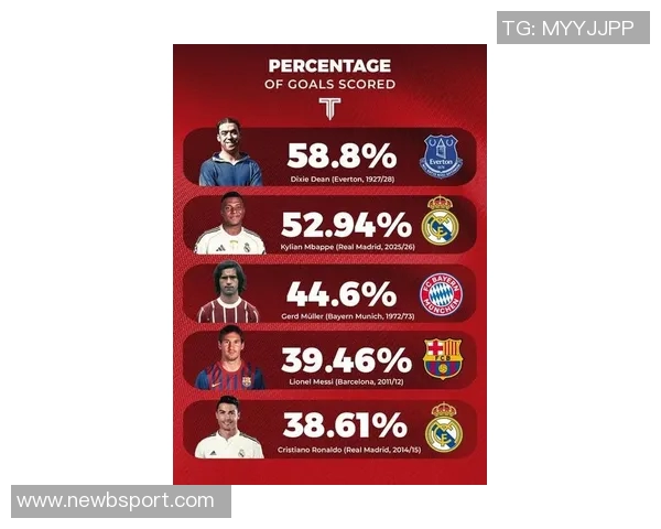 皇马生涯前75场球员表现对比:姆巴佩C罗大罗进球与胜场统计